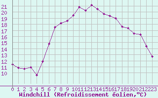 Courbe du refroidissement olien pour Les Eplatures - La Chaux-de-Fonds (Sw)