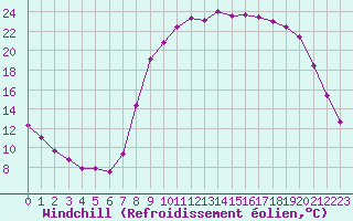 Courbe du refroidissement olien pour Estres-la-Campagne (14)