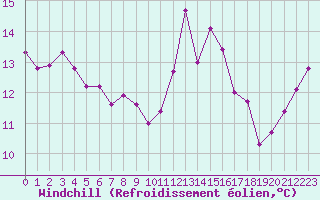 Courbe du refroidissement olien pour Dole-Tavaux (39)