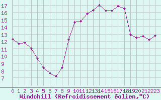 Courbe du refroidissement olien pour Pomrols (34)