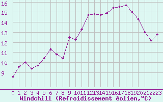 Courbe du refroidissement olien pour Dieppe (76)