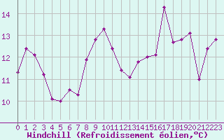 Courbe du refroidissement olien pour Cap Ferret (33)