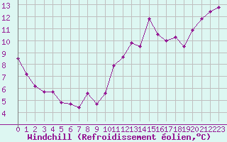 Courbe du refroidissement olien pour Neuville-de-Poitou (86)