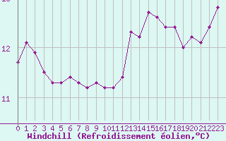 Courbe du refroidissement olien pour Cap Gris-Nez (62)