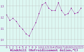 Courbe du refroidissement olien pour Angers-Marc (49)