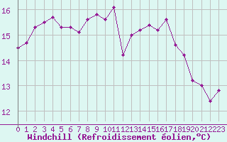 Courbe du refroidissement olien pour Dunkerque (59)