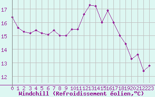 Courbe du refroidissement olien pour Rochefort Saint-Agnant (17)