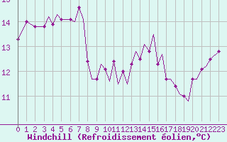 Courbe du refroidissement olien pour Guernesey (UK)