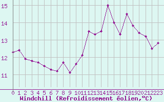 Courbe du refroidissement olien pour Ernage (Be)