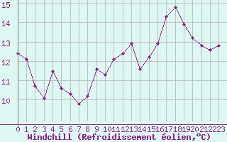 Courbe du refroidissement olien pour Cuxac-Cabards (11)