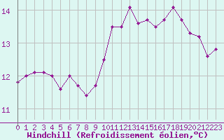 Courbe du refroidissement olien pour Ploumanac