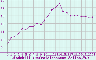 Courbe du refroidissement olien pour Quimper (29)