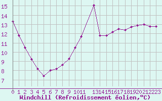 Courbe du refroidissement olien pour la bouée 6100280