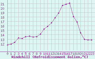 Courbe du refroidissement olien pour Trgueux (22)
