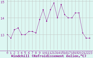 Courbe du refroidissement olien pour Cap Pertusato (2A)