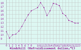 Courbe du refroidissement olien pour Stora Spaansberget