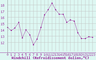 Courbe du refroidissement olien pour Saint-Paul-lez-Durance (13)