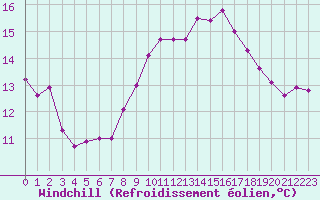 Courbe du refroidissement olien pour Pointe du Raz (29)
