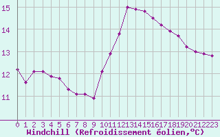 Courbe du refroidissement olien pour Triel-sur-Seine (78)