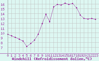 Courbe du refroidissement olien pour Saint-Philbert-de-Grand-Lieu (44)