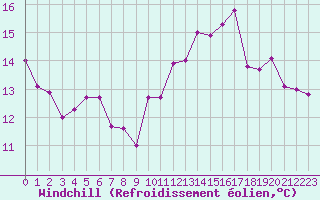 Courbe du refroidissement olien pour Chivres (Be)