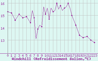 Courbe du refroidissement olien pour Scilly - Saint Mary
