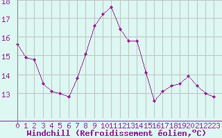 Courbe du refroidissement olien pour Valleroy (54)