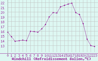 Courbe du refroidissement olien pour Smhi