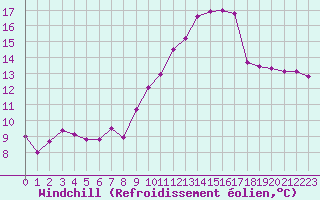 Courbe du refroidissement olien pour Mont-de-Marsan (40)