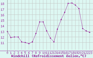 Courbe du refroidissement olien pour Gourdon (46)