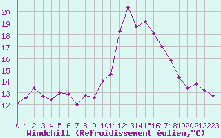 Courbe du refroidissement olien pour Pointe de Socoa (64)