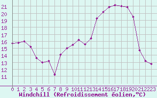 Courbe du refroidissement olien pour Rodez (12)