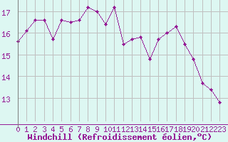 Courbe du refroidissement olien pour De Bilt (PB)