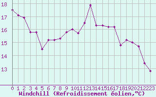Courbe du refroidissement olien pour Villacoublay (78)