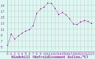 Courbe du refroidissement olien pour La Brvine (Sw)