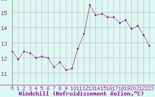 Courbe du refroidissement olien pour Nostang (56)
