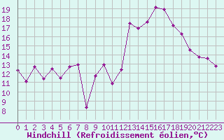 Courbe du refroidissement olien pour Bouveret