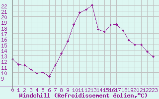 Courbe du refroidissement olien pour Toulon (83)