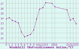 Courbe du refroidissement olien pour Potes / Torre del Infantado (Esp)