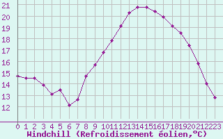 Courbe du refroidissement olien pour Calais / Marck (62)