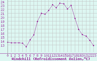 Courbe du refroidissement olien pour Chieming