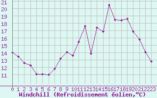 Courbe du refroidissement olien pour Rennes (35)