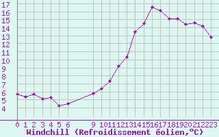 Courbe du refroidissement olien pour Roujan (34)