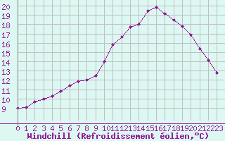 Courbe du refroidissement olien pour Saint-Igneuc (22)