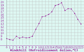 Courbe du refroidissement olien pour Annecy (74)