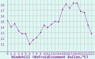 Courbe du refroidissement olien pour Lyon - Bron (69)