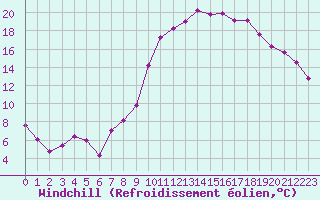 Courbe du refroidissement olien pour Albi (81)