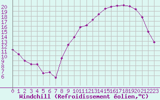 Courbe du refroidissement olien pour Alenon (61)