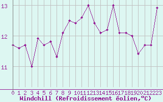 Courbe du refroidissement olien pour Leucate (11)