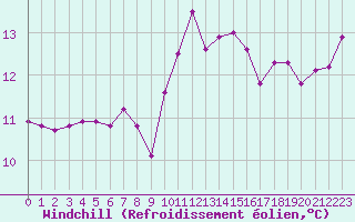 Courbe du refroidissement olien pour Preonzo (Sw)